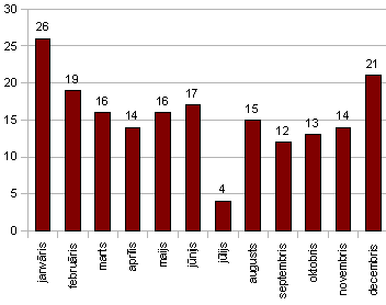 Filmu skaits mēnesī