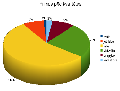 Filmu procents pēc vērtējuma